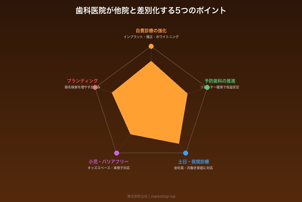 5-1. 自費診療（インプラント・矯正・ホワイトニング）を集客の柱にする