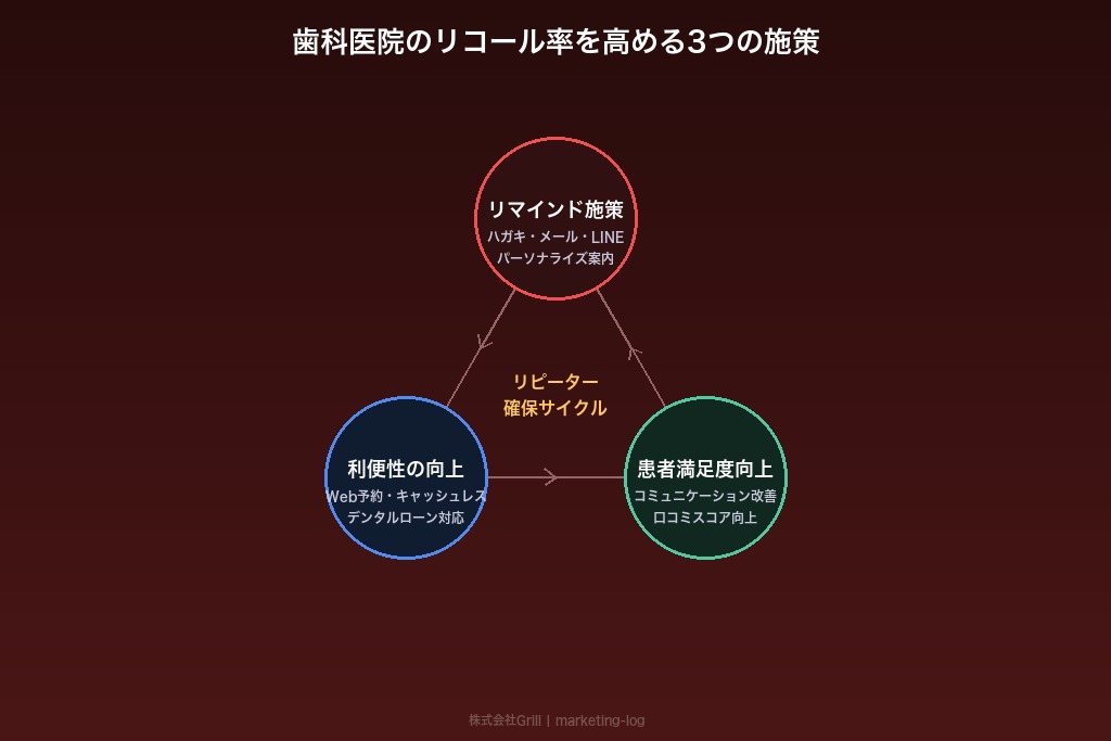 6-1. 再来院を促すハガキ・メール・LINEのリマインド施策