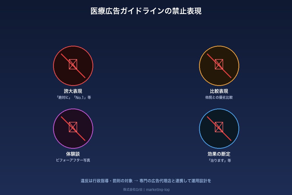 7-1. 医療広告ガイドラインで禁止されている表現と具体例