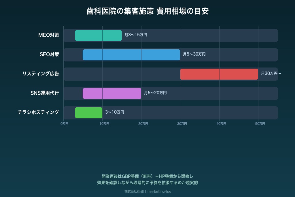 9-1. 歯科医院の集客にかかる費用の目安は？