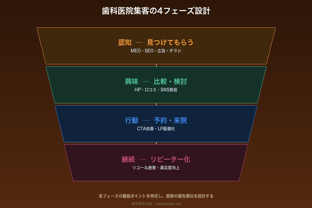 第10章 歯科医院の集客は「患者に選ばれる仕組みづくり」から始まる