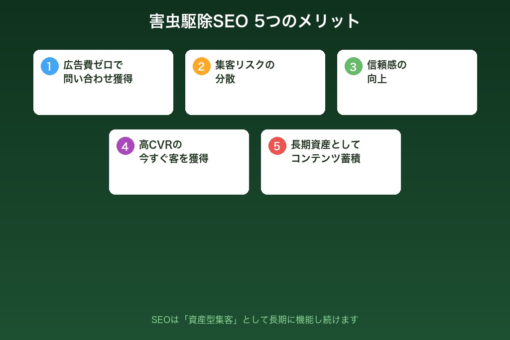 2-1. 広告費をかけずに害虫駆除の問い合わせを継続的に獲得できる