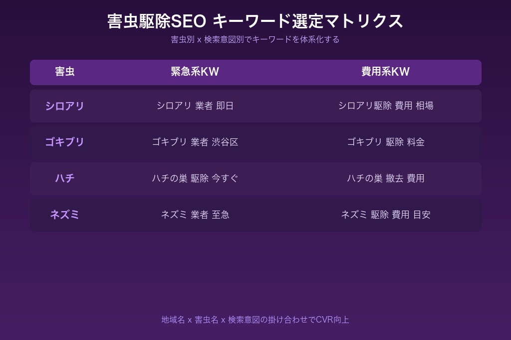 3-1. 害虫別キーワードの特性と優先度の決め方