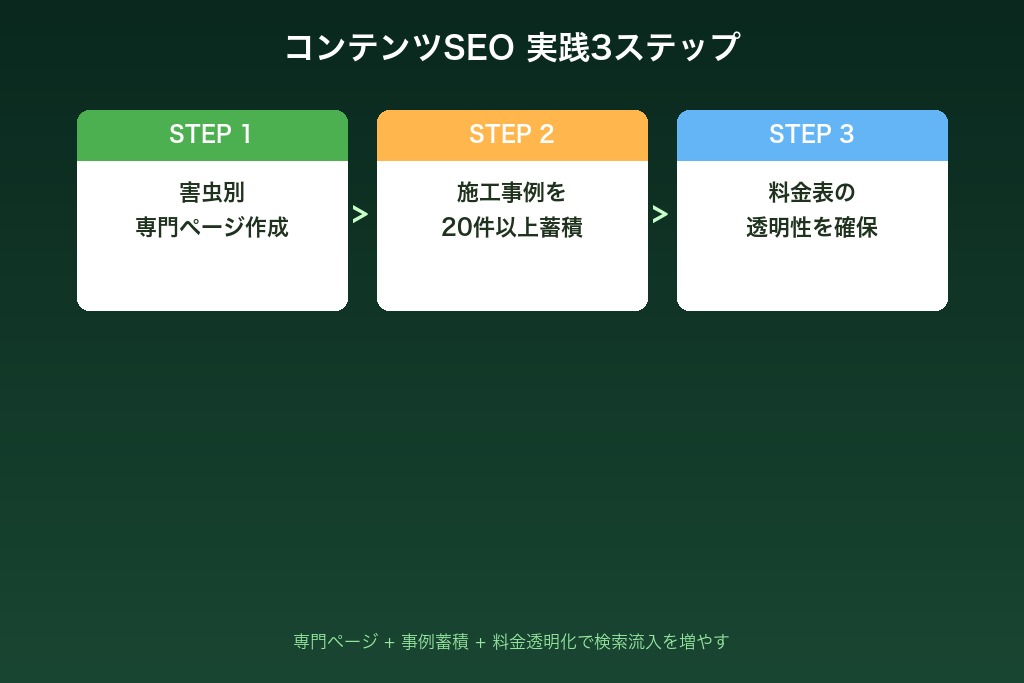 4-1. 害虫別の専門対策ページを作成して検索エンジンに専門性を伝える
