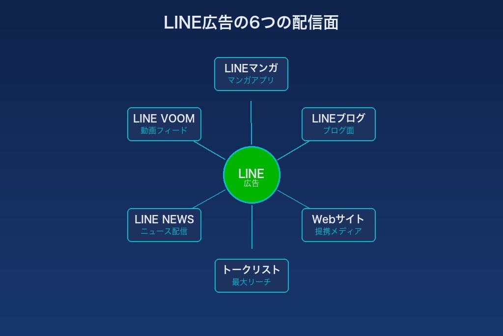 第1章 LINE広告とは？他SNS広告にはない3つの強みと活用シーン