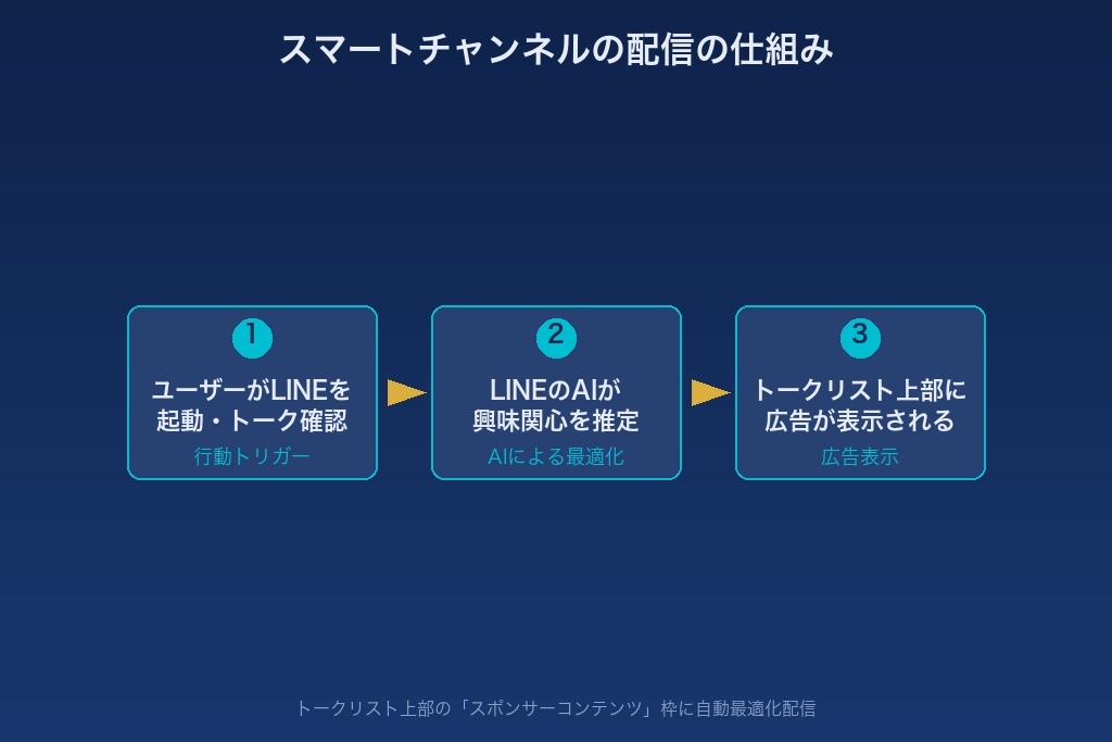 第2章 全20種類のLINE広告配信面｜特徴と選び方を一覧で比較