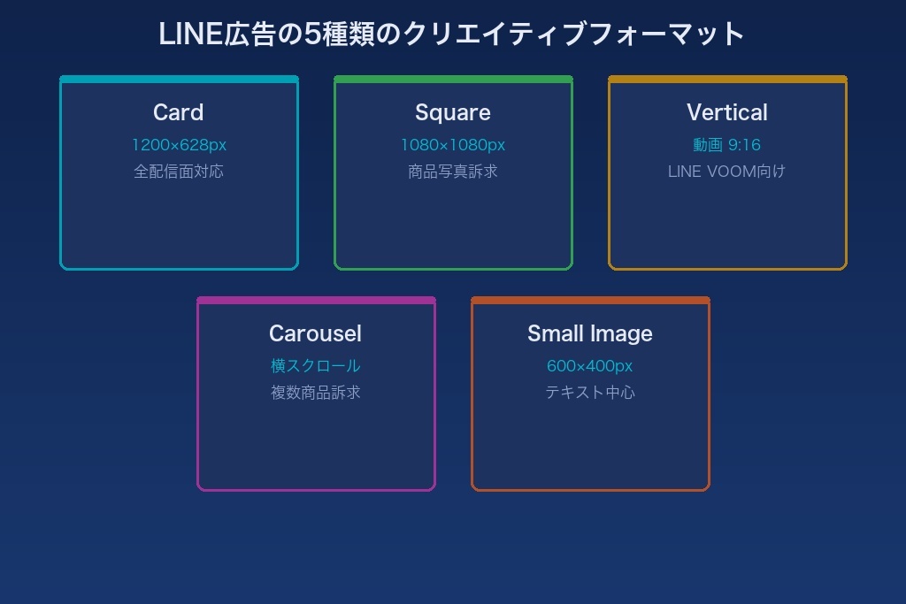 第3章 5種類のクリエイティブフォーマット｜LINE広告の配信面ごとの使い分けガイド