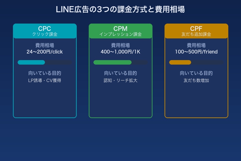 第5章　3つの課金方式と費用相場