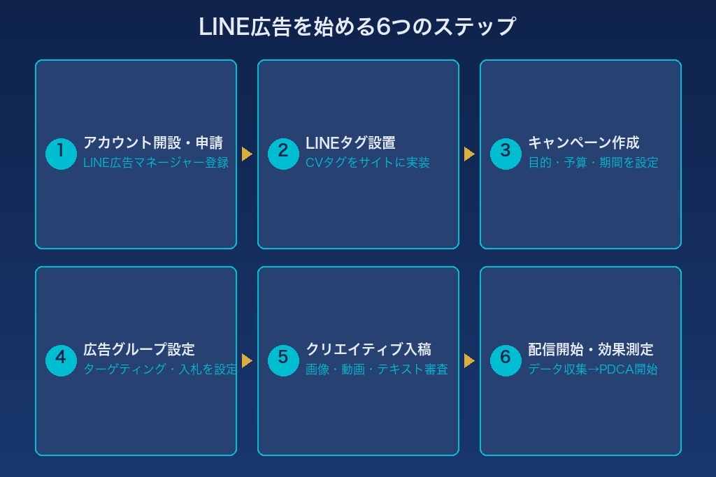 第6章 配信開始までの6ステップ｜LINE広告の出稿手順をわかりやすく解説