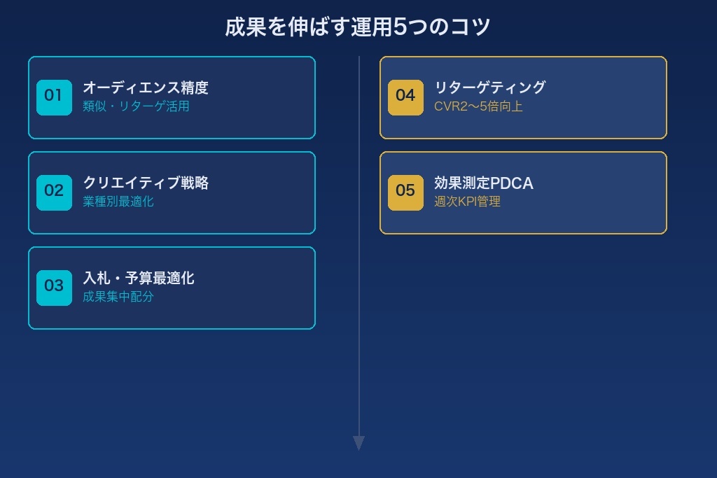 第7章 成果を上げるLINE広告運用の5つのコツと注意点
