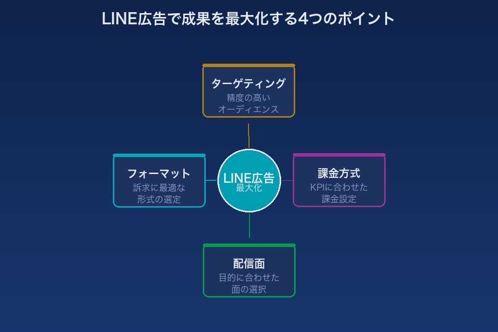 第10章 自社に最適なLINE広告の種類を見極めて成果を最大化しよう