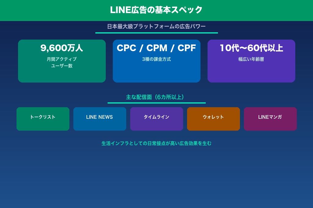 第2章 そもそもLINE広告とは?配信面・課金方式と他SNS広告との違い