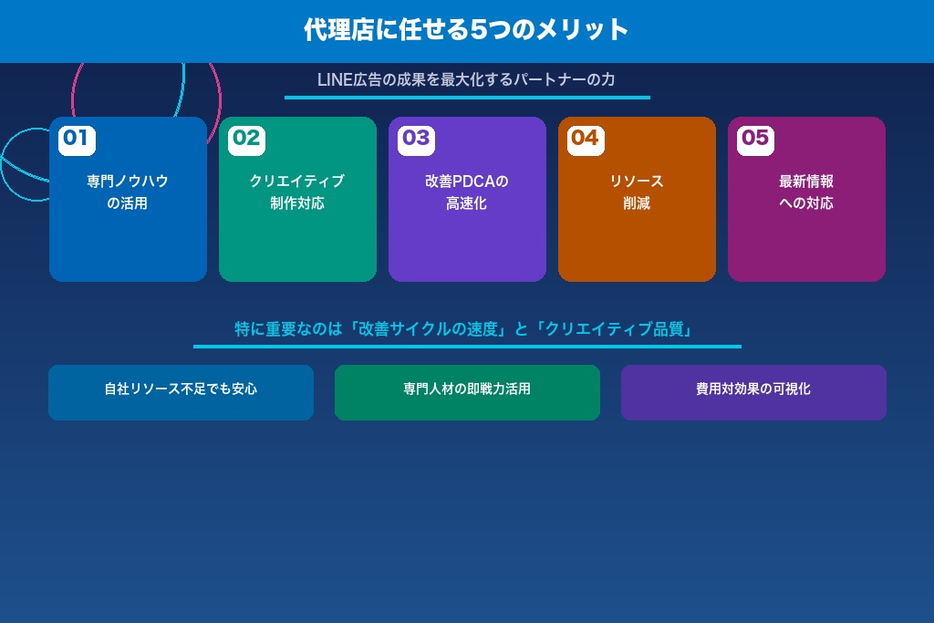 第3章 運用を代理店に任せる5つのメリット|LINE広告の成果を最大化する方法