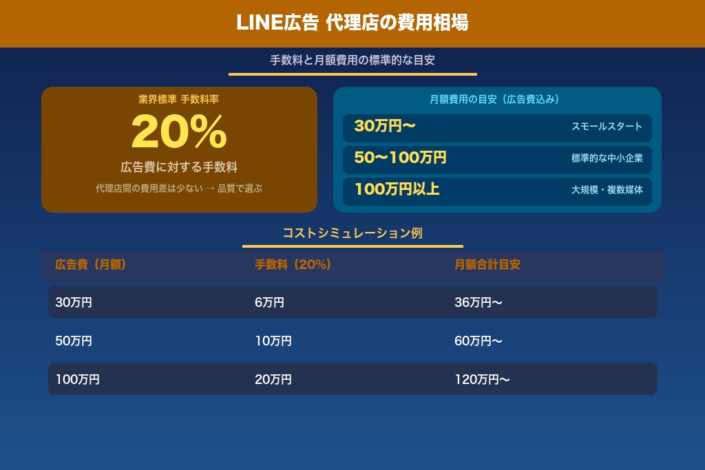 第5章 費用相場と料金体系|LINE広告代理店の手数料・初期費用を解説