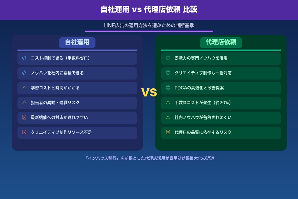 第8章 自社運用と代理店委託の比較|LINE広告はどちらが効果的か
