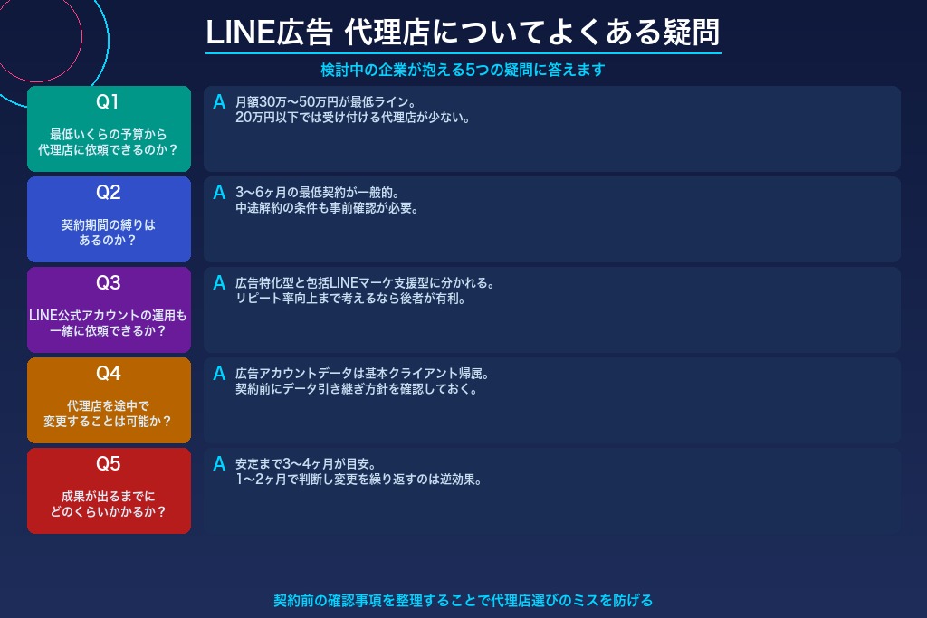 第9章 LINE広告の代理店選びにありがちな疑問5選