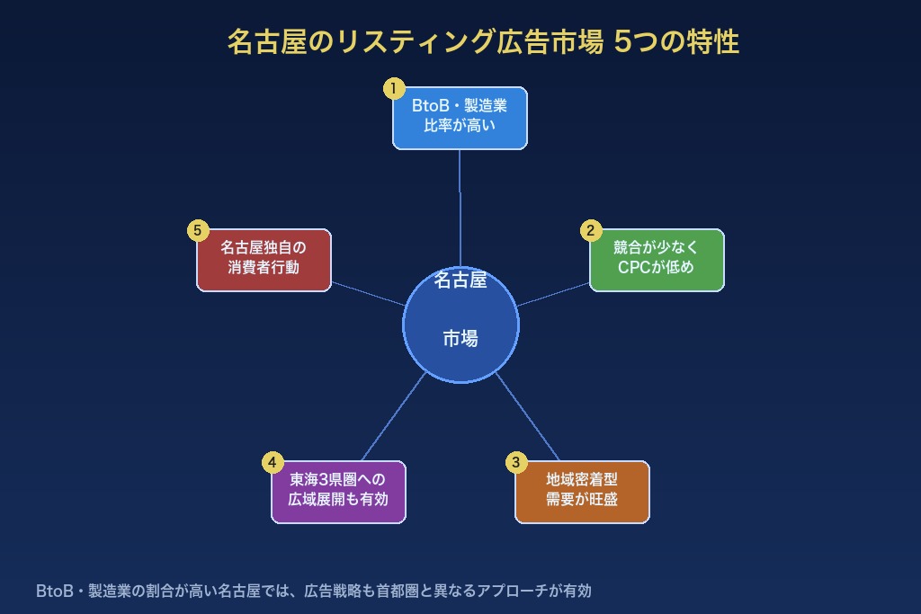 2-1. 製造業・BtoB企業が集積する名古屋市場でリスティング広告が有効な理由