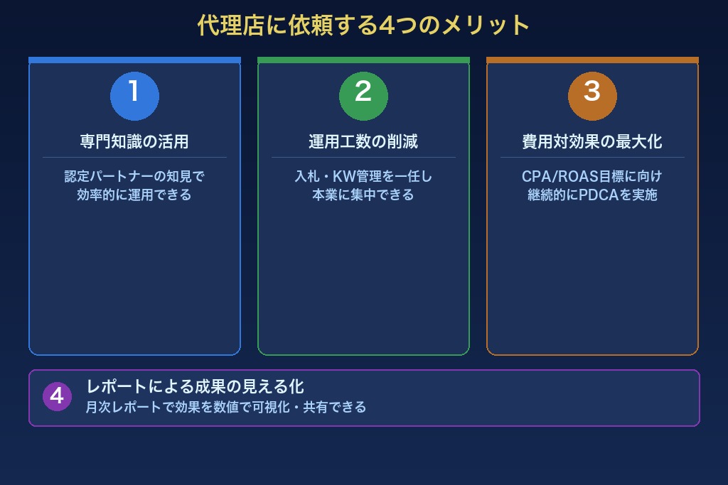3-1. 名古屋の競合環境を踏まえた入札戦略で費用対効果が上がる