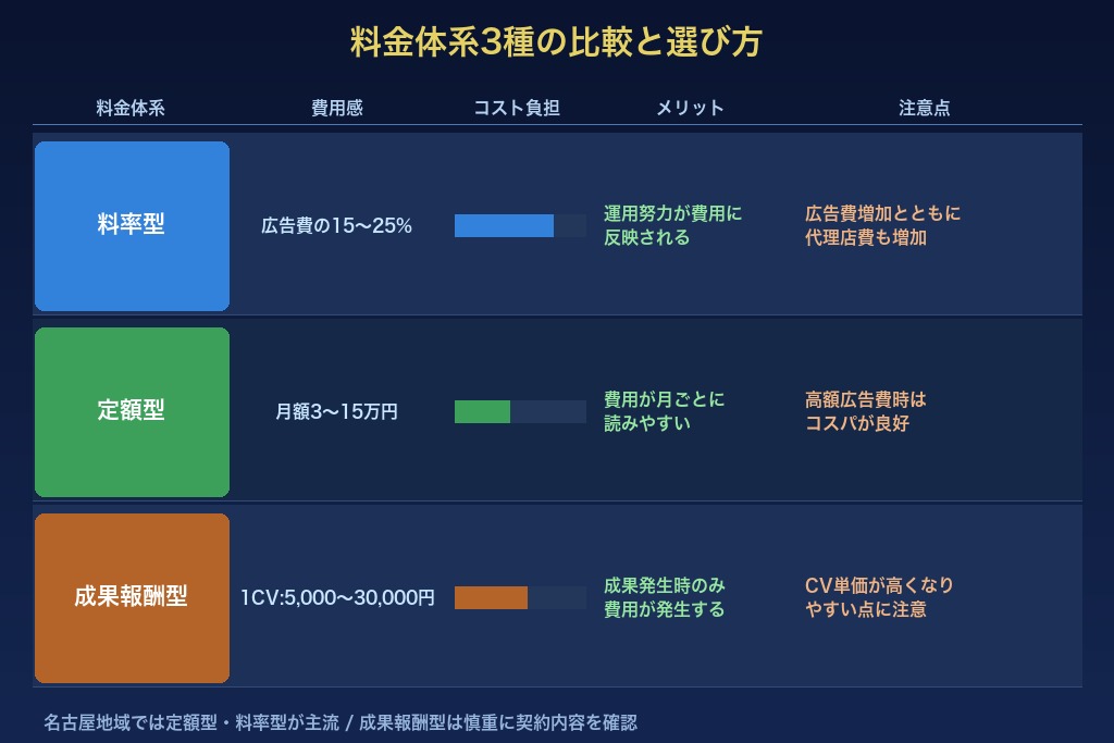 5-1. 料率型・定額型・成果報酬型の3つの料金体系の違い