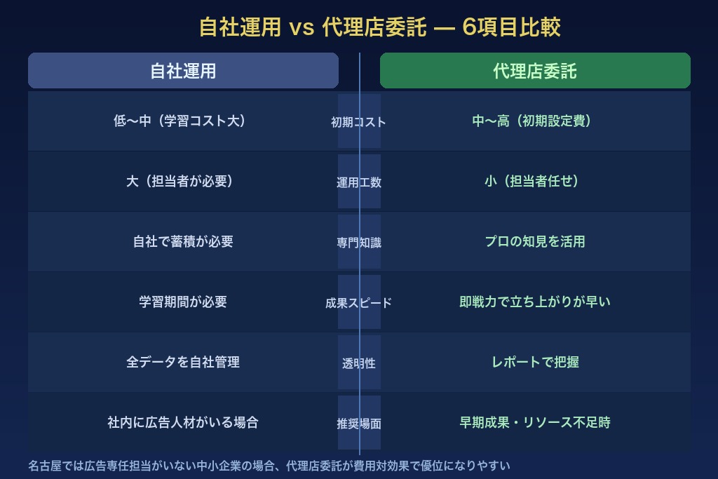 6-1. 工数・品質・コストの3軸で自社運用と代理店委託を比較する