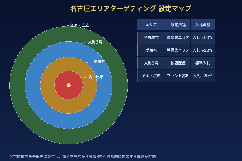 7-1. 名古屋の商圏に合わせたエリアターゲティング設定