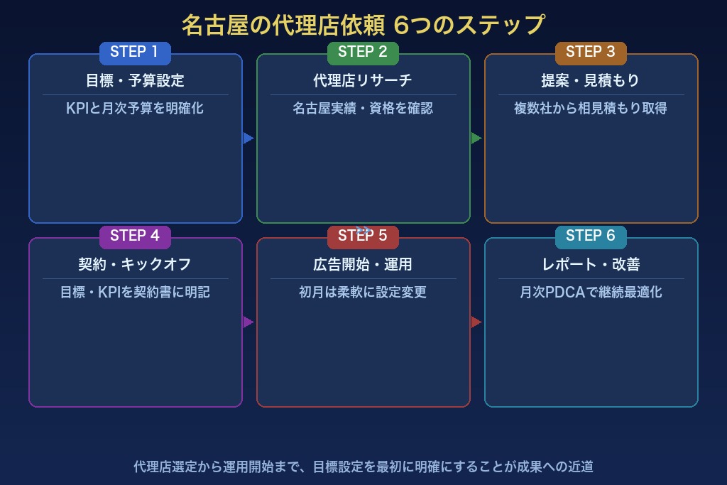 8-1. 名古屋の代理店に依頼する際の一般的な流れ