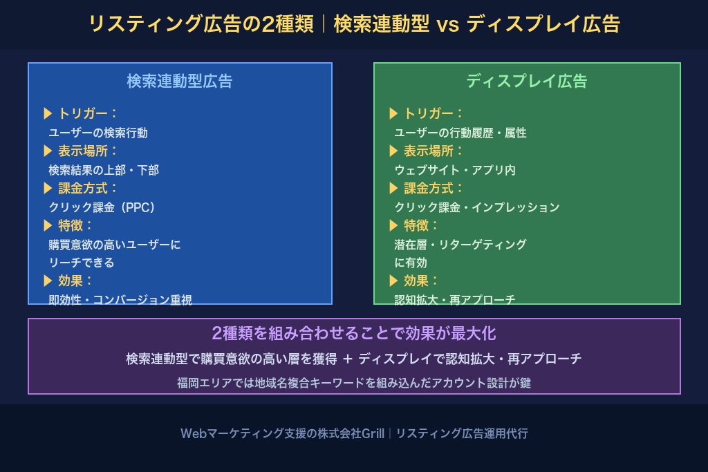 2-1. リスティング広告の仕組み｜検索連動型広告とディスプレイ広告の違い
