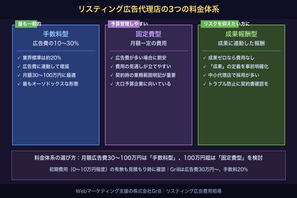 4-1. 代理店の料金体系｜手数料型・固定費型・成果報酬型の違い