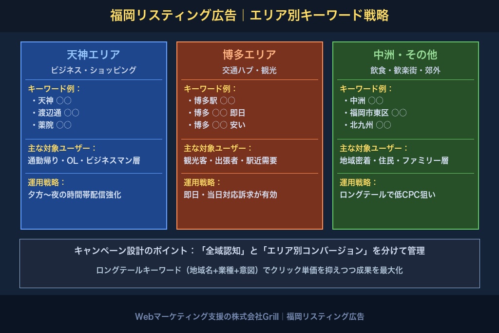 6-1. 福岡特有の地域キーワード戦略｜天神・博多・中洲・エリア別のキーワード設計