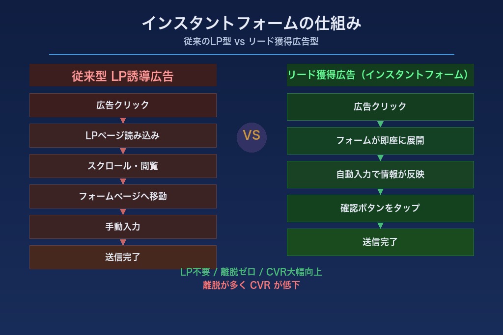 第1章 Facebook広告のリード獲得広告とは?LP不要で見込み客を集める仕組みを解説