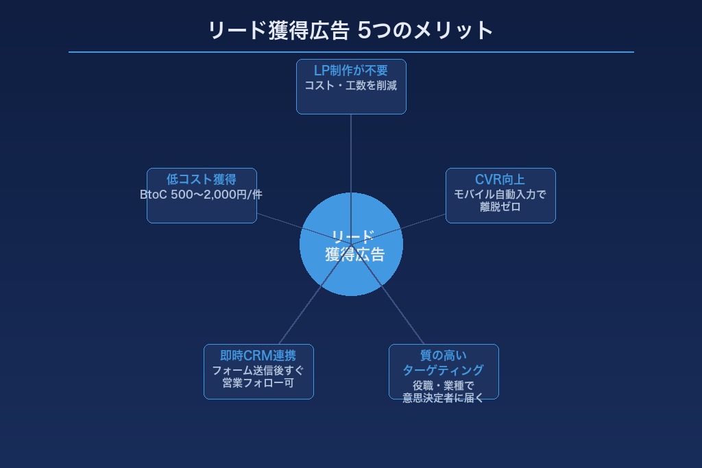 第2章 Facebook広告のリード獲得で得られる5つのメリット