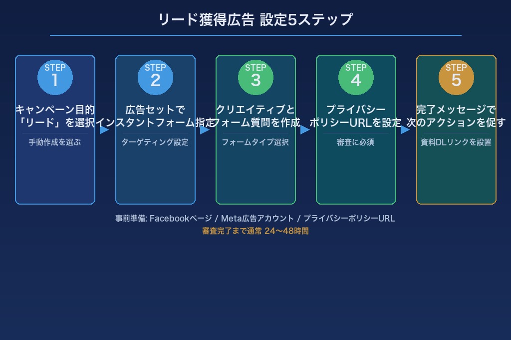 Facebook広告リード獲得広告の設定手順5ステップ