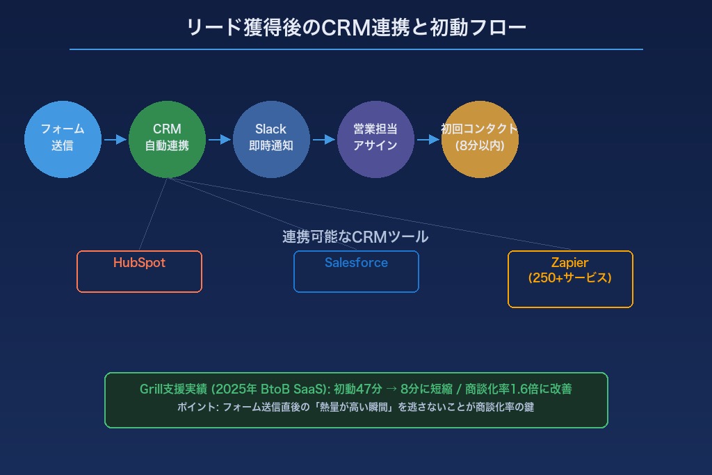 リード獲得後のCRM連携と売上化フロー