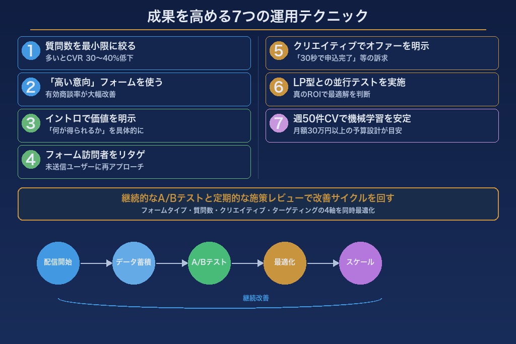 リード獲得広告の成果を高める7つの運用テクニック