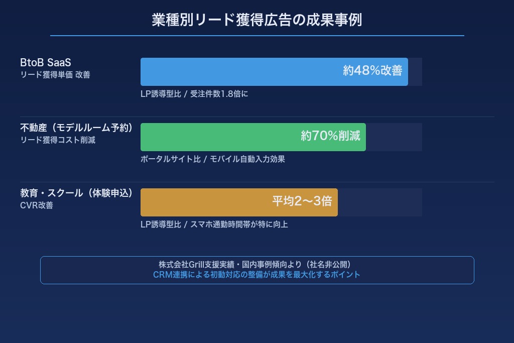 業種別Facebook広告リード獲得の成功事例3パターン