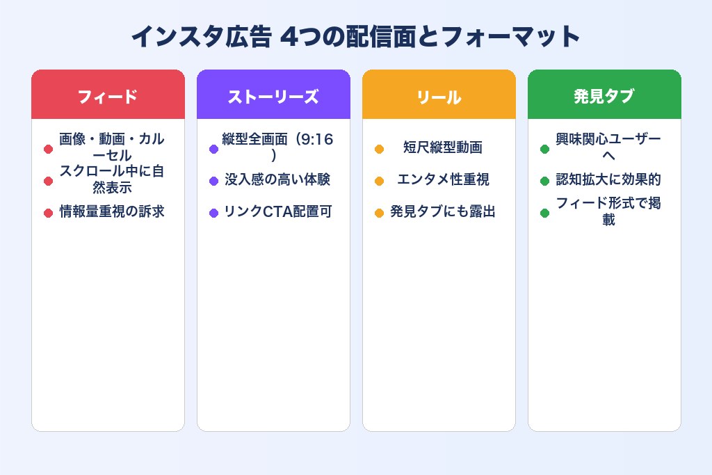 2-1. Instagram広告の特徴と他SNS広告との違い