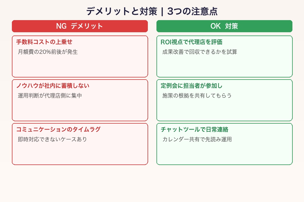 4-1. 運用手数料が発生するため広告費に上乗せコストがかかる