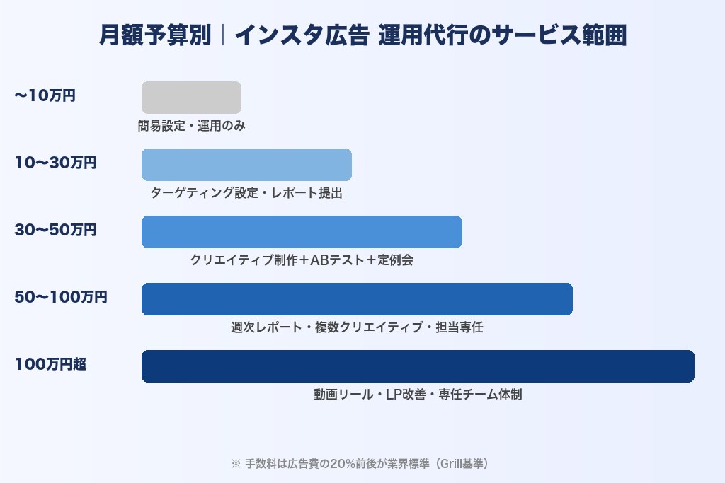 5-1. インスタ広告の運用代行手数料の一般的な料金体系