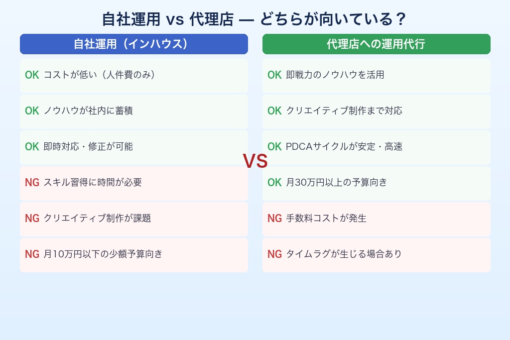 インスタ広告 自社運用と代理店比較