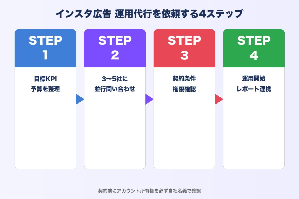 インスタ広告 運用代行 依頼の流れ4ステップ