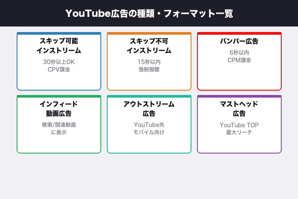 2-1. YouTube広告の仕組み｜Google広告との関係