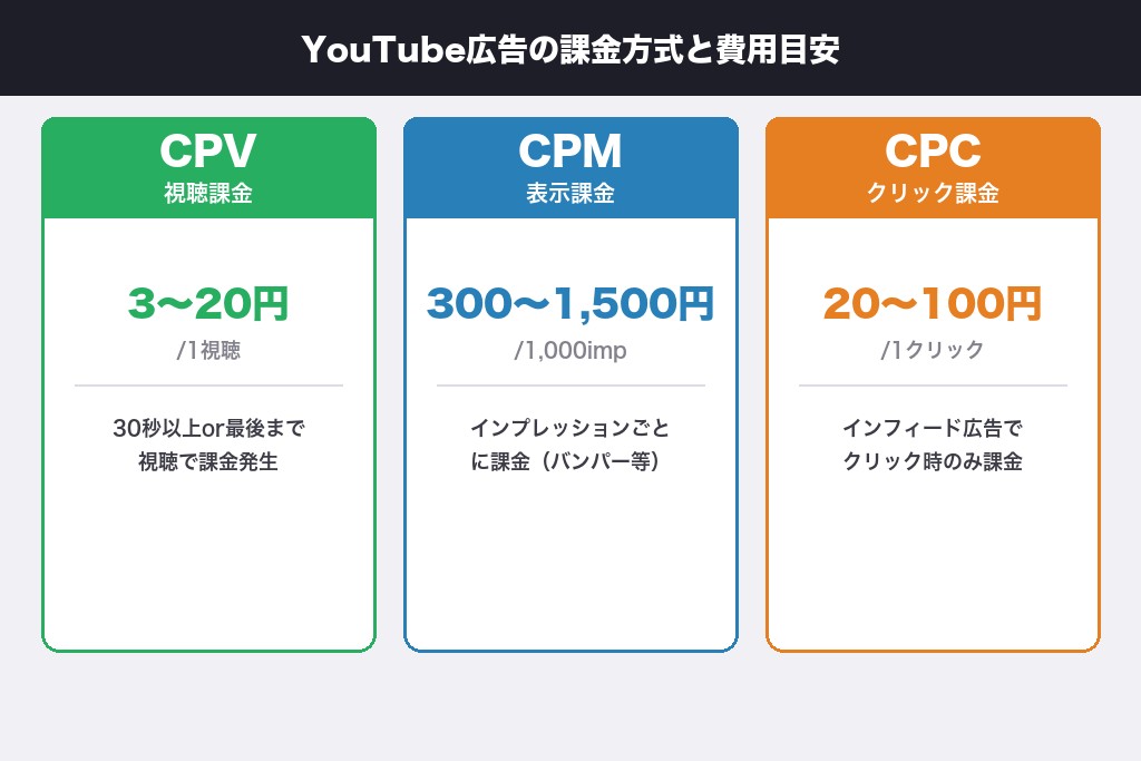第3章 YouTube広告の3つの課金方式と費用相場