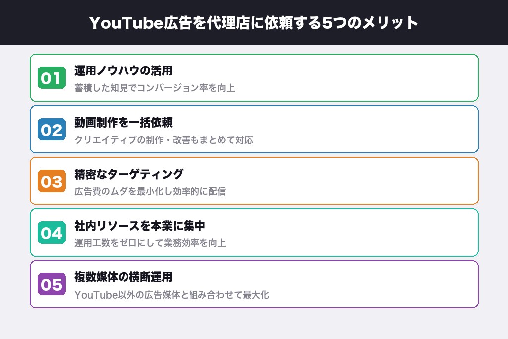 第4章 YouTube広告の運用代行を代理店に依頼する5つのメリット