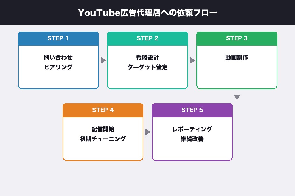 第8章 YouTube広告代理店への運用代行依頼から配信開始までの流れ