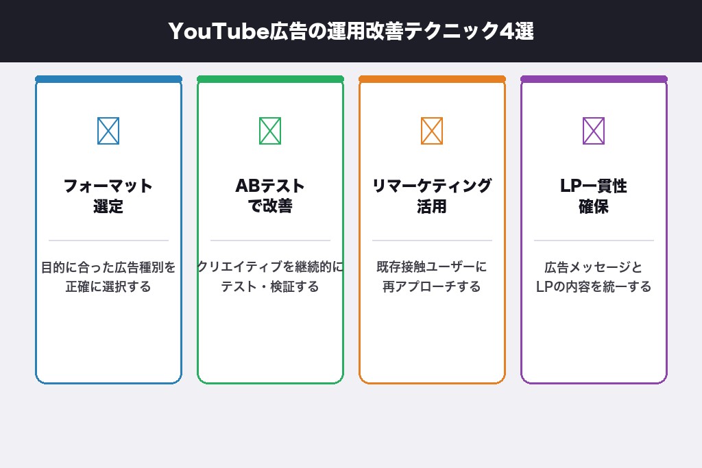 9-1. 配信目的に合った広告フォーマットの選び方