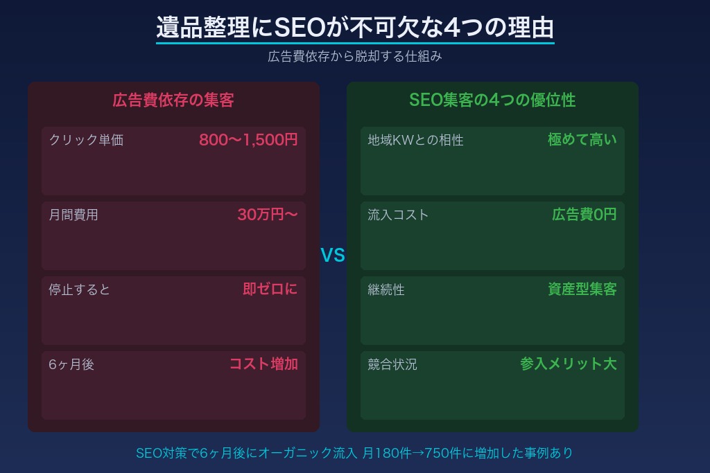 1-1. 遺品整理のSEOは「地域×サービス」検索との相性が極めて高い
