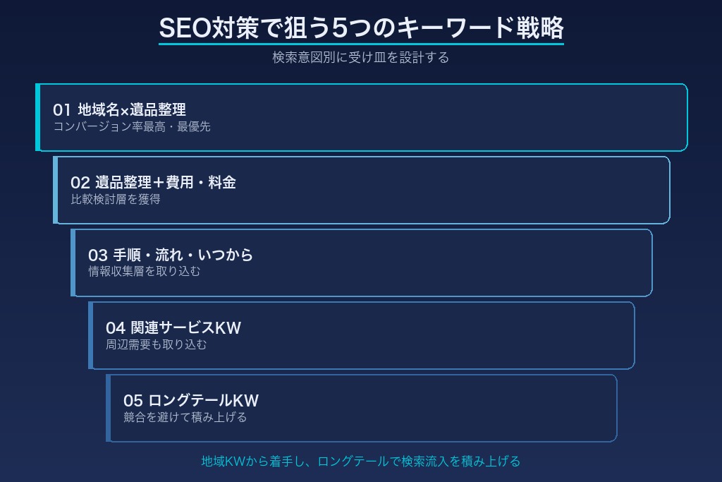 2-1. 「地域名×遺品整理」のキーワードが最もコンバージョン率が高い