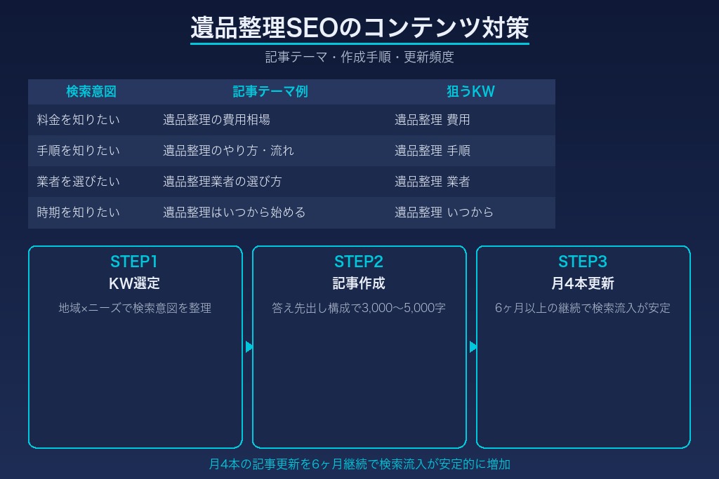 4-1. 遺品整理のSEOで効果が出るブログ記事テーマ10選