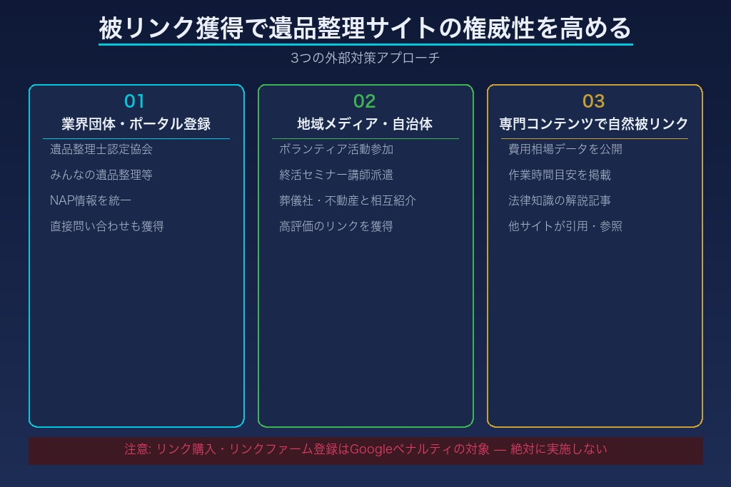 6-1. 遺品整理の業界団体・ポータルサイトへの登録で被リンクを獲得する