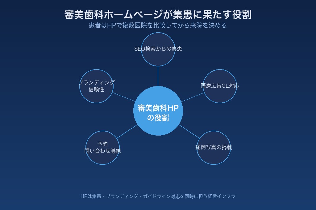 1-1. 審美歯科の集客においてホームページが果たす役割